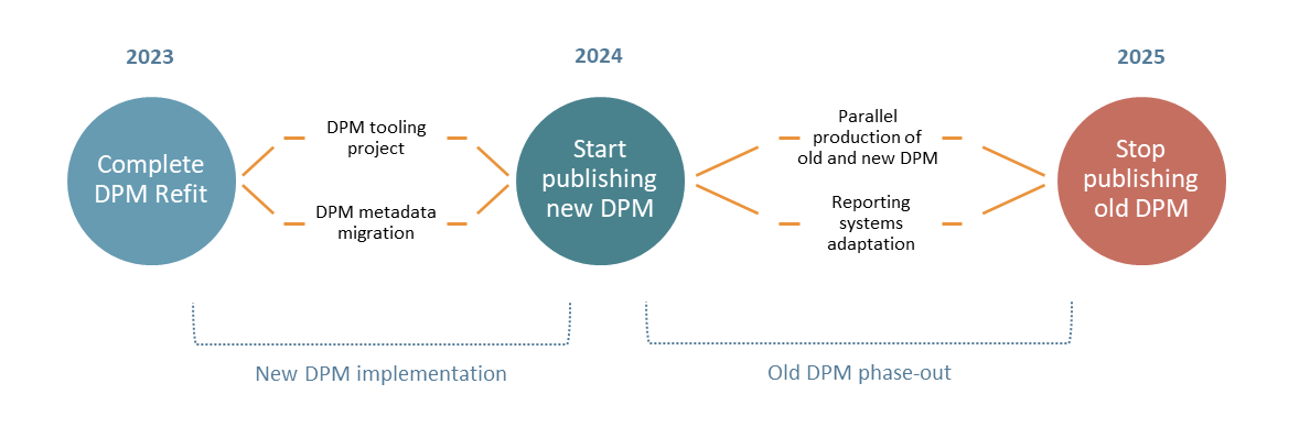 The DPM 2.0 standard for the evolution of the financial regulatory