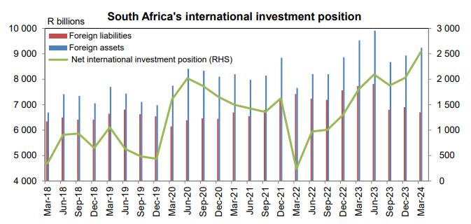 South Africa’s positive net international investment position (IIP) increased.